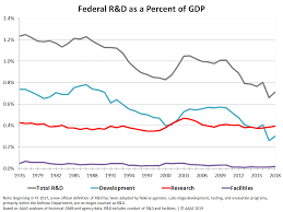 Historical Trends In Federal R D American Association For