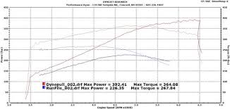 supercharger performance dyno