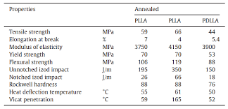 Pla Plastic Material All You Need To Know In 2019 All3dp