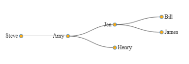 Dynamic Filterable Org Chart Diagonalnetwork Visualization