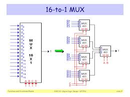 2 1 mux logic diagram. Block Diagram Of 16 1 Mux Using Four 4 1 Mux Only Electrical Engineering Stack Exchange