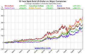 gold vs us currency depreciation