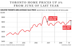 Toronto Home Sales Surge 10 Narrowing Affordable Options