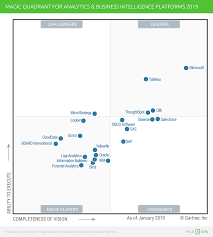 Power Bi And Tableau Who Leads In 2019 Iflexion