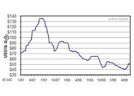 12 Genuine Uran Price Chart