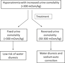 Use Of Desmopressin In Hyponatremia Foe And Friend