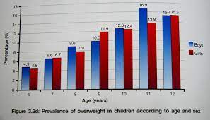 Prevalence of obesity health consequences of obesity economic cost of obesity health benefits of weight loss causes of obesity energy available data suggests that the prevalence of overweight and obesity in adults, adolescents and children in malaysia is among the highest in the asian region. Childhood Obesity Awareness Campaign