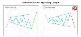 Elliot Wave Corrective Waves Zig Zag Pattern Triangle