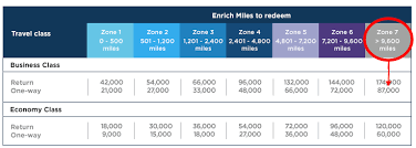 Use Malaysia Miles Thankyou Points Partner To Book