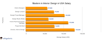 masters in interior design in usa