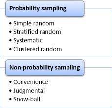 In random sampling, all items have a positive probability of selection. Sampling Methods In Clinical Research An Educational Review Abstract Europe Pmc