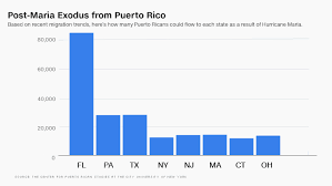 Puerto Rican Exodus Could Boost Small Town Usa Democratic