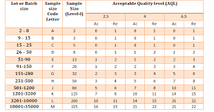Aql Charts For Quality Inspection