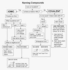 Naming Chemical Compounds Chart Naming Chemical