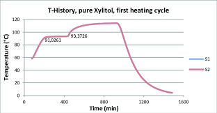 temperature history of pure xylitol