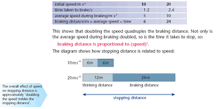 Stopping Distances Revision Science