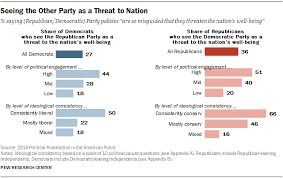 Political Polarization And Growing Partisan Antipathy Pew