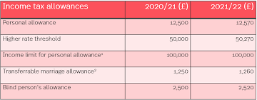 hmrc tax rates and allowances for 2021