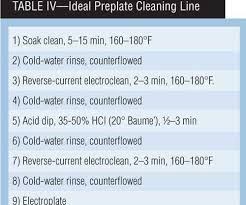 Preparation For Electroplating Products Finishing