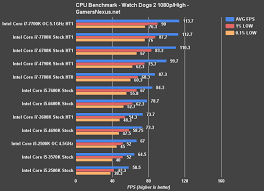 Intel I5 2500k Benchmark In 2017 Finally Showing Its Age