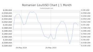 70 Ron To Usd Exchange Rate Live 16 19 Usd Romanian Leu