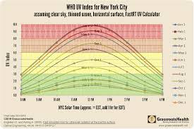 All About The Uv Index Grassrootshealth