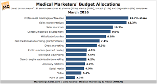 Medical Marketers Budget Allocations Marketing Charts