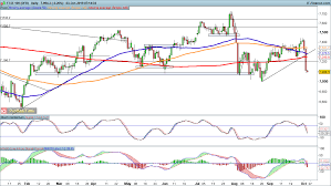 Ftse 100 Dax And S P 500 All Come Under Heavy Selling