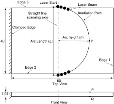 laser beam irradiation scheme