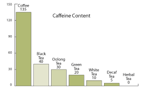 Beanvis An Artistic Visualization Of Caffeine Intake