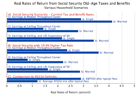 The Rate Of Return On Funds Paid Into Social Security Are