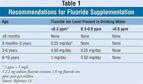Current Fluoride Recommendations For The Pediatric Patient