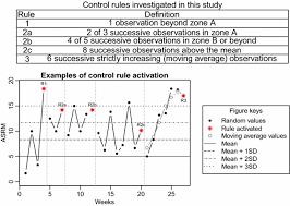 control charts for monitoring mood