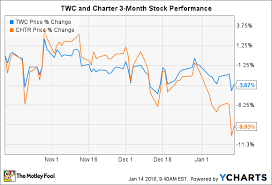 3 Reasons Time Warner Cable Inc S Stock Could Rise The