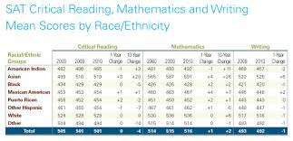 Sat Trends 2010 Research College Board