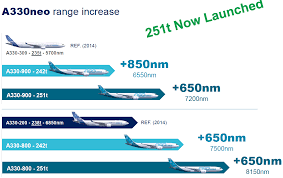 airbus launches the longest range