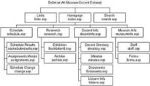 Organizational Chart History Museum Related Keywords