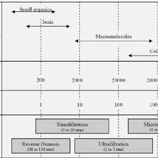 Membrane Filtration Spectrum Download Scientific Diagram