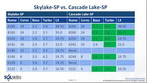 Intel Cascade Lake Sp Specifications Leaked Glenn Berry
