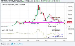 Long Term Outlook For Ethereum August 24 2018 Ethereum