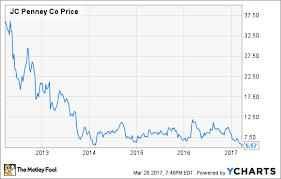 Were J C Penney Investors Crazy In 2013 Or Are They