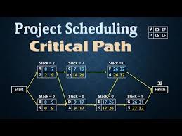 What Is The Critical Path Method Cpm Pm In Under 5 Youtube