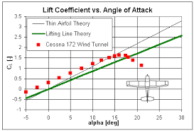 Drag Coefficient Lifting Line Theory