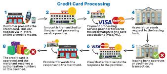 You can accept credit card payments anywhere you have an internet connection, even when the customer isn't physically there. Payment Network Pass Through Fee Changes Beginning April 1 2021 E Complish