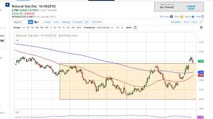 Natural Gas Technical Analysis For November 11 2019 By Fxempire