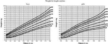 weight for height percentiles the