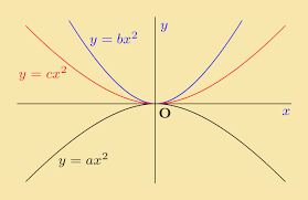 Pplato Basic Mathematics Quadratic