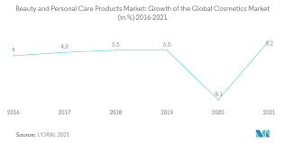 personal care industry ysis