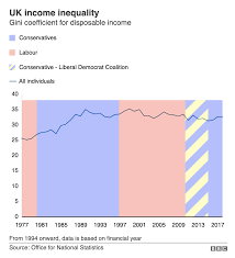 Uk Income Inequality Chart From 1997 2019 From Bbc