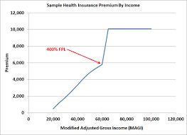 Stay Off The Obamacare Aca Premium Subsidy Cliff